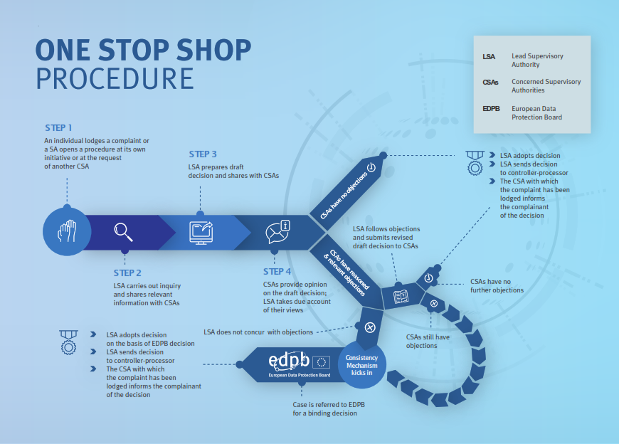 One Stop Shop procedure - step by step